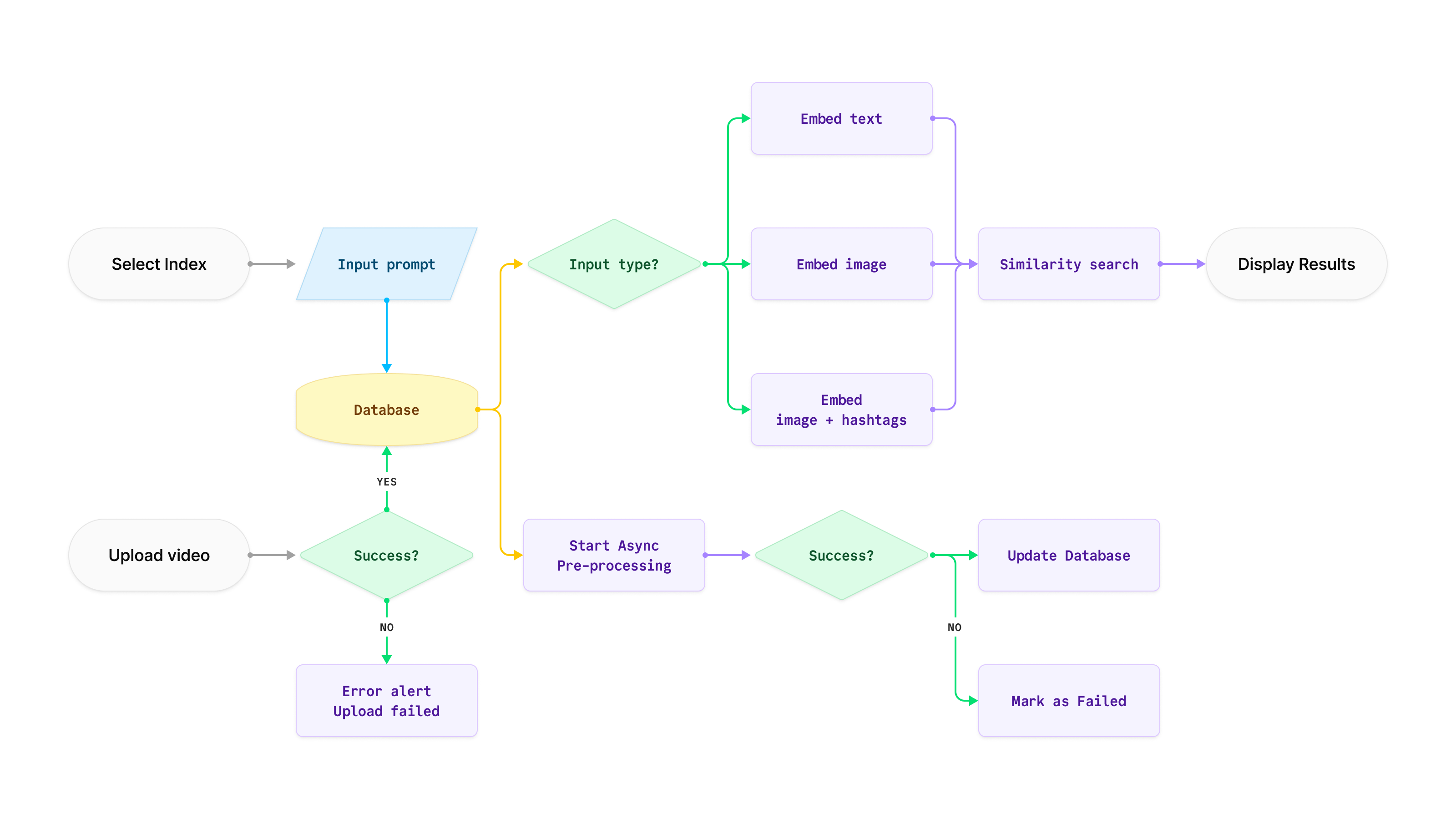 Video search UX Flow