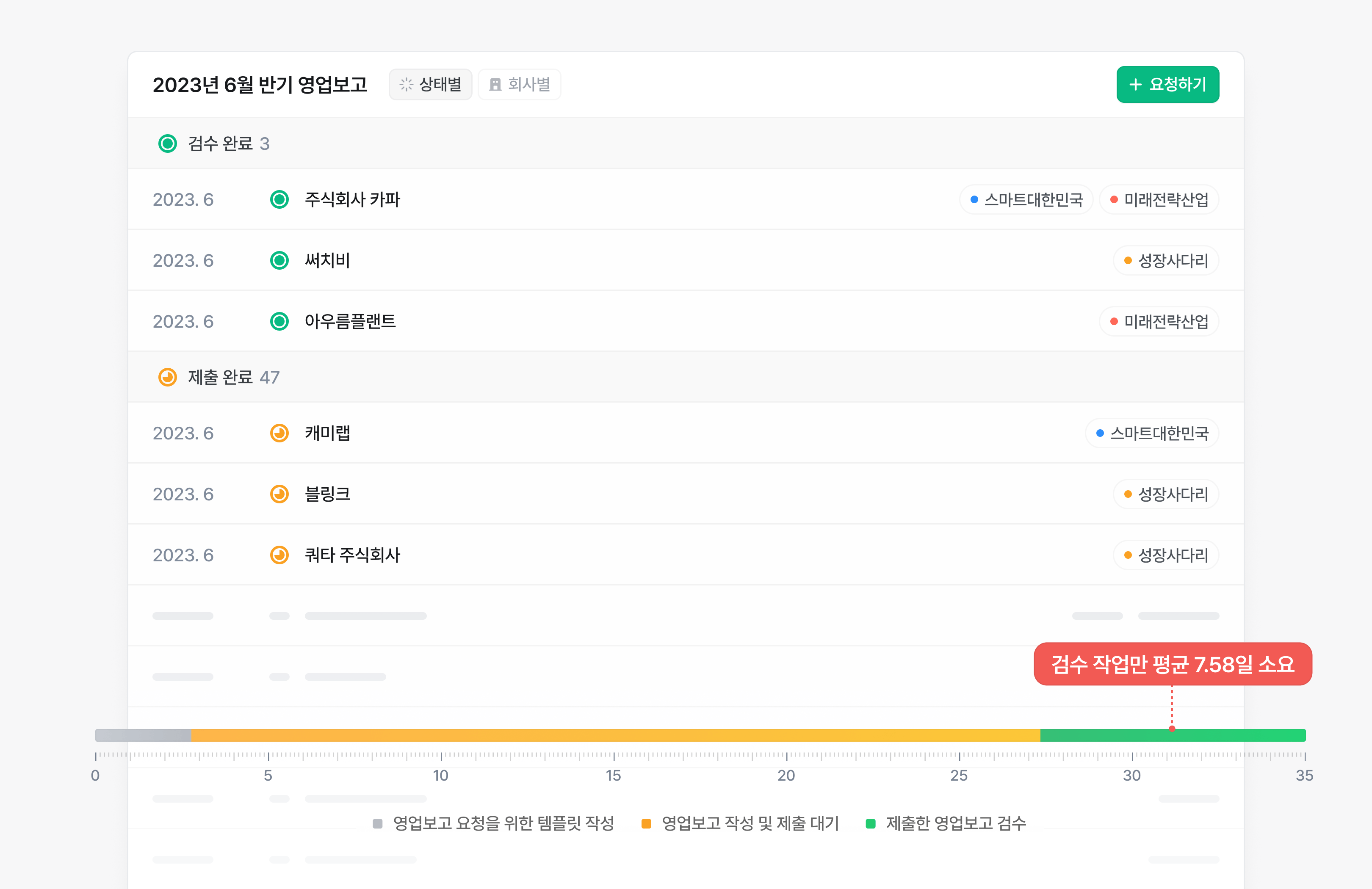 영업보고 상태 변경에 따른 평균 업무 소요일수